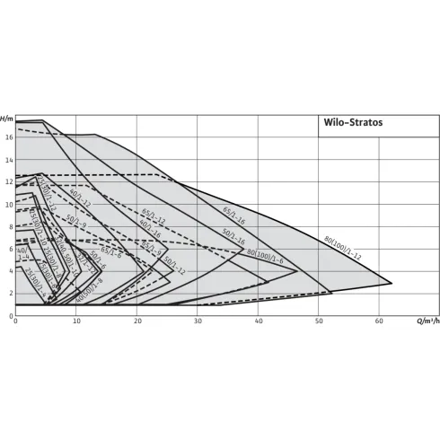 Циркуляционный насос Wilo Stratos 50/1-9 PN6/10 2090457