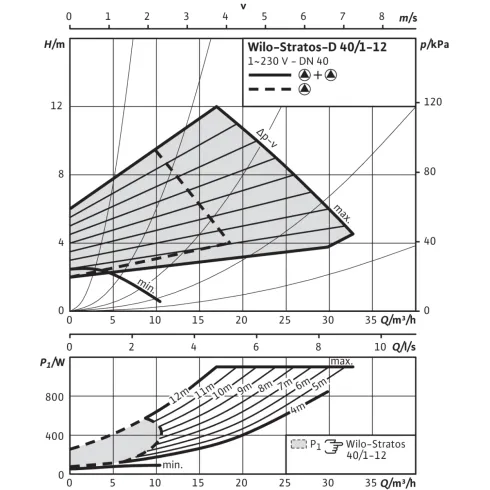 Циркуляционный насос Wilo Stratos-D 40/1-12 PNP N6/PN10 2090464