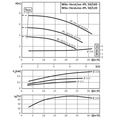 Циркуляционный насос с сухим ротором в исполнении Inline с фланцевым соединением Wilo VeroLine-IPL 50/120-0,25/4 2112395