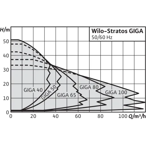 Циркуляционный насос Wilo Stratos GIGA 65/1-17/1,9-R1 2117166