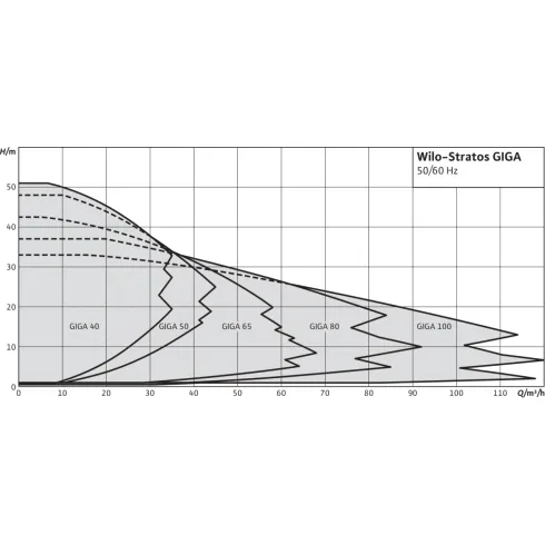 Циркуляционный насос Wilo Stratos GIGA 65/1-17/1,9-R1 2117166