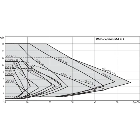 Циркуляционный насос Wilo Yonos MAXO 40/0,5-12 2120647