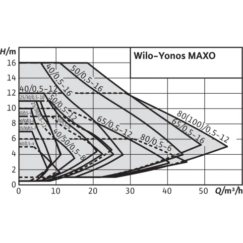 Циркуляционный насос Wilo Yonos MAXO 50/0,5-12 2120651