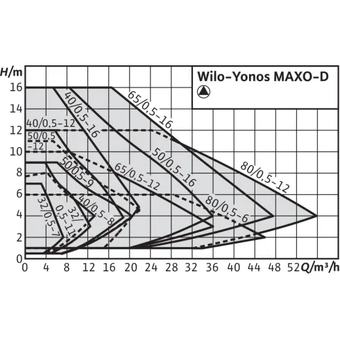 Циркуляционный насос Wilo Yonos MAXO-D 32/0,5-11 2120663