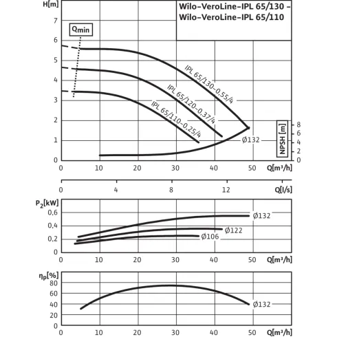 Циркуляционный насос с сухим ротором в исполнении Inline с фланцевым соединением Wilo VeroLine-IPL 65/120-0,37/4 2129204