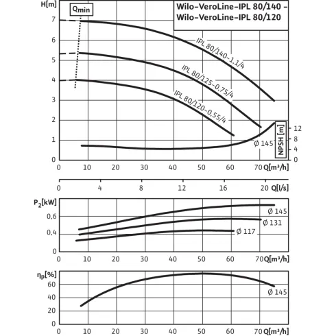 Циркуляционный насос с сухим ротором в исполнении Inline с фланцевым соединением Wilo VeroLine-IPL 80/120-0,55/4 2129206