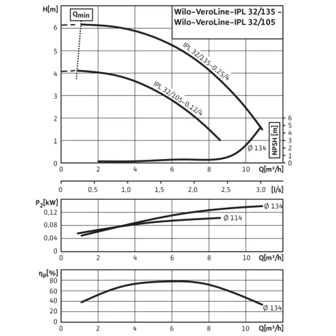 Циркуляционный насос с сухим ротором в исполнении Inline с фланцевым соединением Wilo VeroLine-IPL 32/135-0,25/4 2150343