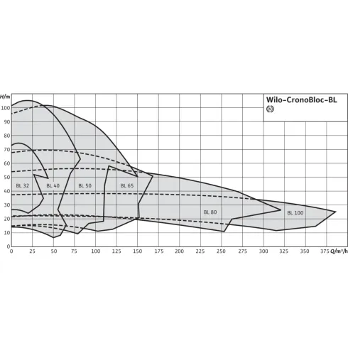 Блочный насос Wilo CronoBloc-BL 150/380-75/4 2151486