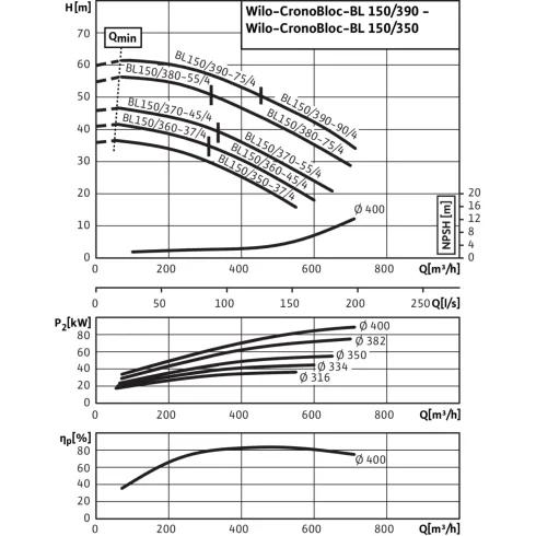 Блочный насос Wilo CronoBloc-BL 150/380-75/4 2151486