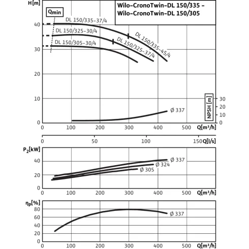 Циркуляционный насос с сухим ротором в исполнении Inline с фланцевым соединением Wilo CronoTwin-DL 150/325-37/4 2151763