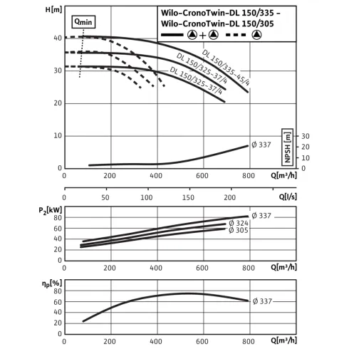 Циркуляционный насос с сухим ротором в исполнении Inline с фланцевым соединением Wilo CronoTwin-DL 150/325-37/4 2151763