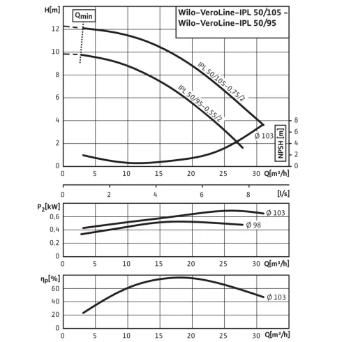 Циркуляционный насос с сухим ротором в исполнении Inline с фланцевым соединением Wilo VeroLine-IPL 50/95-0,55/2 2152442