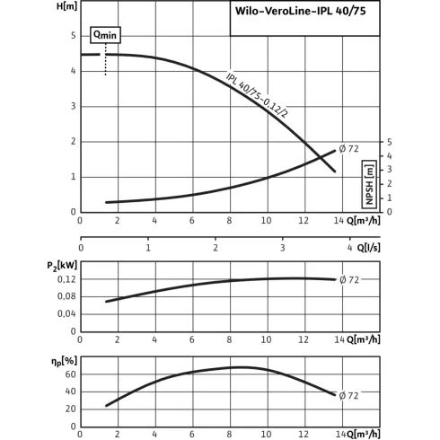 Циркуляционный насос с сухим ротором в исполнении Inline с фланцевым соединением Wilo VeroLine-IPL 40/75-0,12/2 2155494