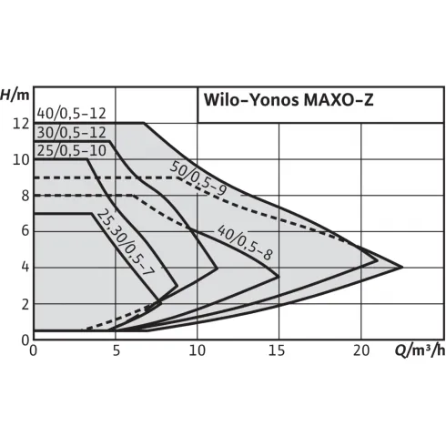 Циркуляционный насос Wilo Yonos MAXO-Z 25/0,5-7 2175538