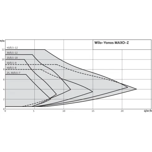 Циркуляционный насос Wilo Yonos MAXO-Z 30/0,5-12 2175541