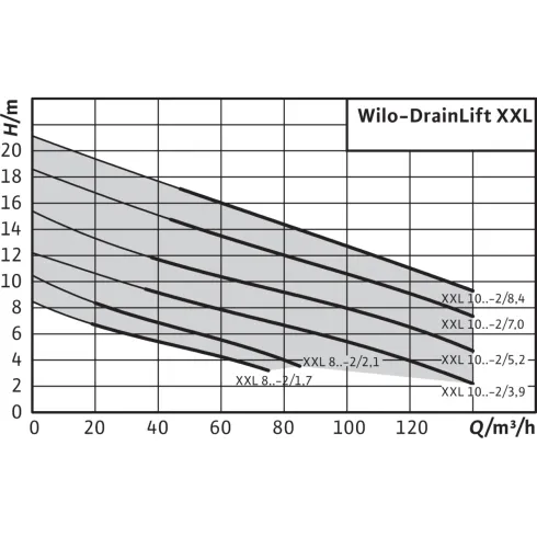 Напорная установка отвода сточной воды Wilo DrainLift XXL 1040-2/8,4 2509017