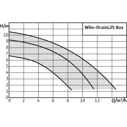 Напорная установка отвода сточной воды Wilo DrainLift Box 32/8 2521820