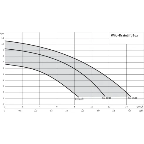 Напорная установка отвода сточной воды Wilo DrainLift Box 32/8 2521820