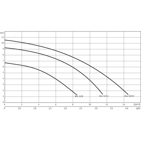 Напорная установка отвода сточной воды Wilo DrainLift Box 40/10 2521822