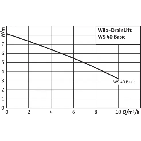 Напорная установка отвода сточной воды Wilo DrainLift WS 40 D/TC 40 BV 1~ 2525602