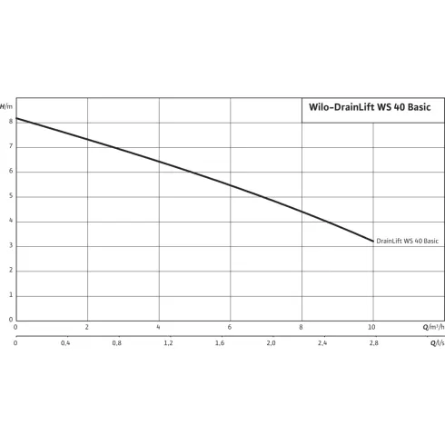 Напорная установка отвода сточной воды Wilo DrainLift WS 40 D/TC 40 BV 1~ 2525602