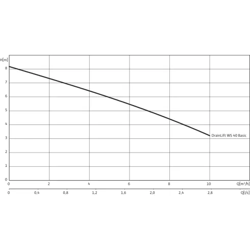 Напорная установка отвода сточной воды Wilo DrainLift WS 40 D/TC 40 BV 1~ 2525602
