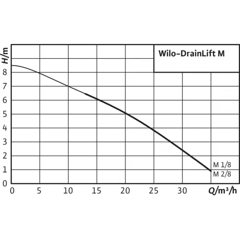 Напорная установка отвода сточной воды Wilo DrainLift M 1/8 (1~230 V, 50 Hz) 2528650