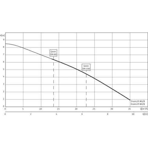 Напорная установка отвода сточной воды Wilo DrainLift M 1/8 RV (1~230 V, 50 Hz) 2528940