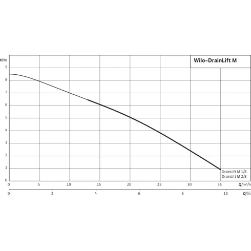 Напорная установка отвода сточной воды Wilo DrainLift M 1/8 RV (3~400 V, 50 Hz) 2528941