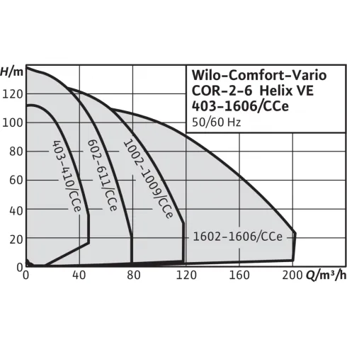 Насосная станция Wilo Comfort COR-2 Helix VE 1006/K/CCe 2535969