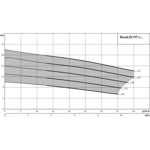 Напорная установка для отвода сточных вод Wilo RexaLift FIT L 1-19 2536963