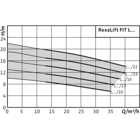 Напорная установка для отвода сточных вод Wilo RexaLift FIT L 1-22 2536964