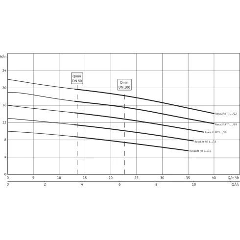 Напорная установка для отвода сточных вод Wilo RexaLift FIT L 1-22 2536964