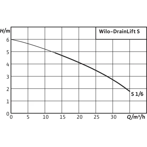 Напорная установка отвода сточной воды Wilo DrainLift S 1/6T (3~) 2544861