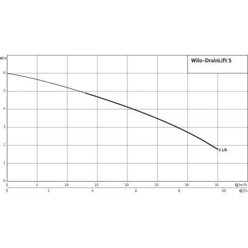 Напорная установка отвода сточной воды Wilo DrainLift S 1/6T (3~) 2544861