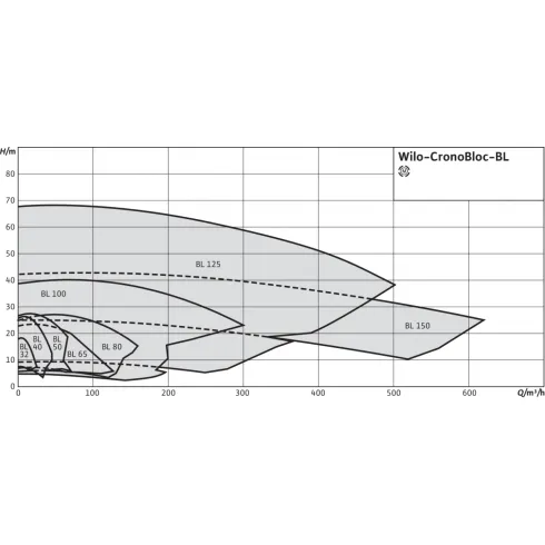 Блочный насос Wilo CronoBloc-BL 32/140-2,2/2 2786229