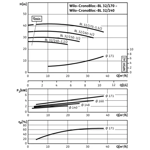 Блочный насос Wilo CronoBloc-BL 32/140-2,2/2 2786229