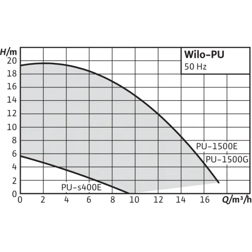 Повысительный насос Wilo PU 1500G 3043053