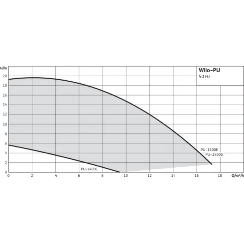 Повысительный насос Wilo PU 1500G 3043053