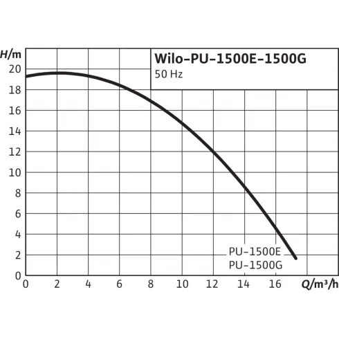 Повысительный насос Wilo PU 1500G 3043053