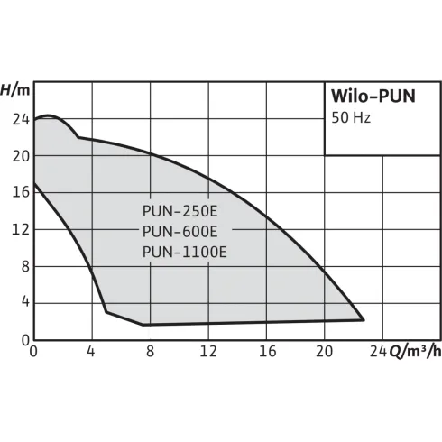 Повысительный насос Wilo PU 250E 3043055