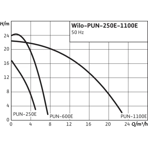 Повысительный насос Wilo PU 250E 3043055
