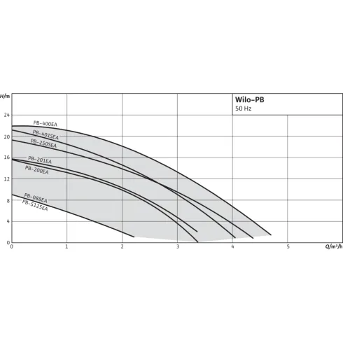 Повысительный насос Wilo PB 400EA 3059258