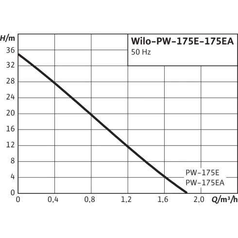 Повысительный насос Wilo PW 175E 3059265