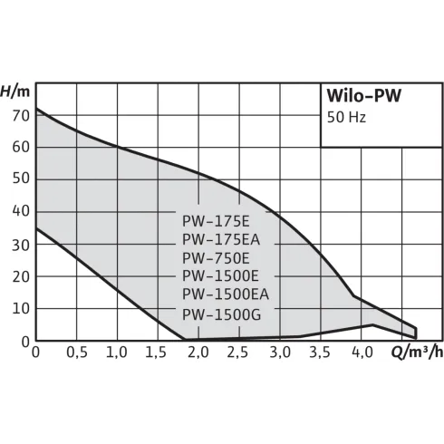 Повысительный насос Wilo PW 252EA 3059267