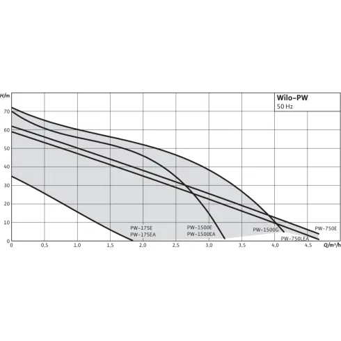 Повысительный насос Wilo PW 252EA 3059267