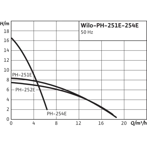 Одноступенчатый насос с сухим ротором в исполнении Inline Wilo PH 251E 3059307