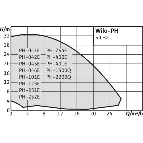 Одноступенчатый насос с сухим ротором в исполнении Inline Wilo PH 123E 3059416