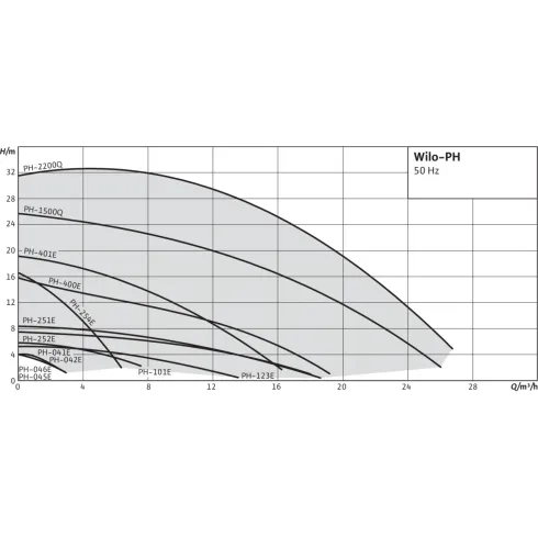 Одноступенчатый насос с сухим ротором в исполнении Inline Wilo PH 400E 3059420