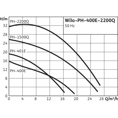 Одноступенчатый насос с сухим ротором в исполнении Inline Wilo PH 400E 3059420